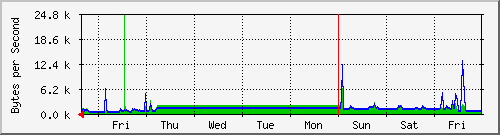 week