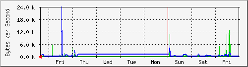 week