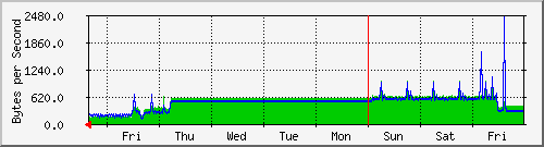week