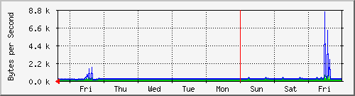 week