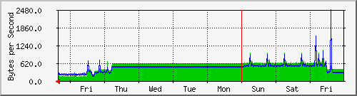 week