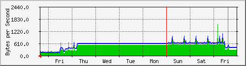 week